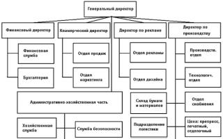Организационная структура типографии «Принт Схема структурного подчинения в районной типографии